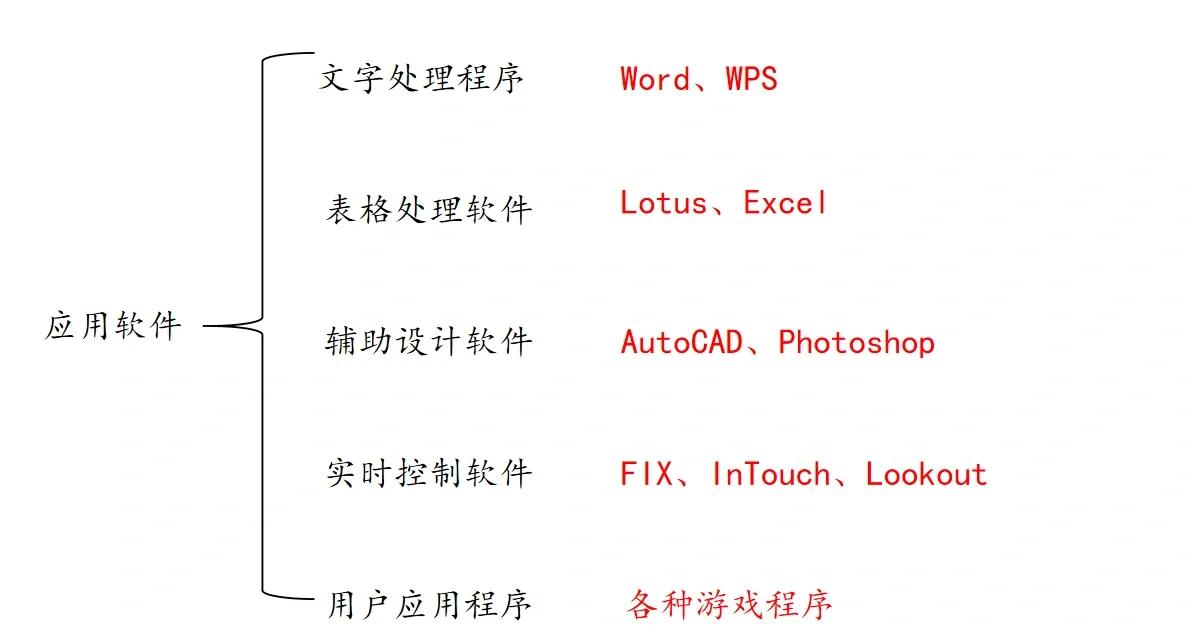 計算機軟件系統的核心與分類